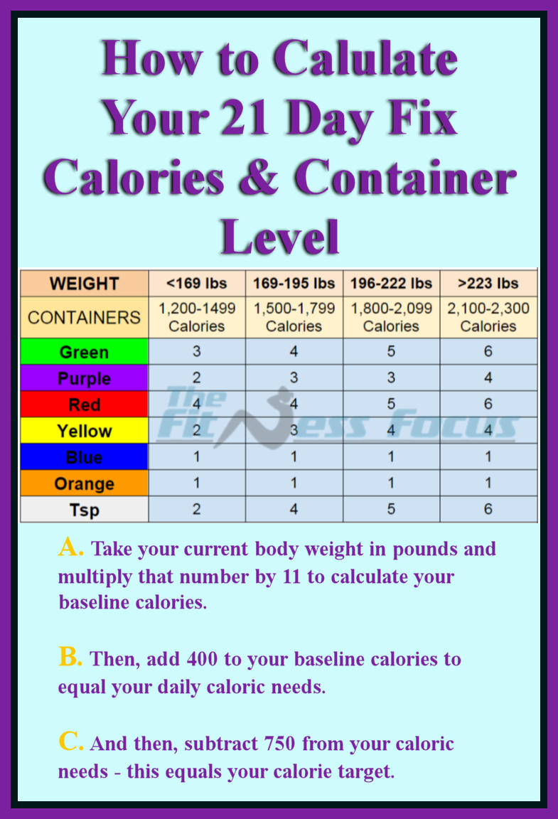 How to Calculate Your 21 Day Fix Calorie and Container Level